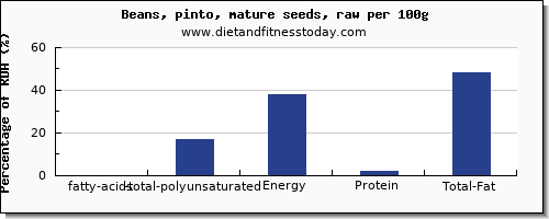 fatty acids, total polyunsaturated and nutrition facts in polyunsaturated fat in pinto beans per 100g